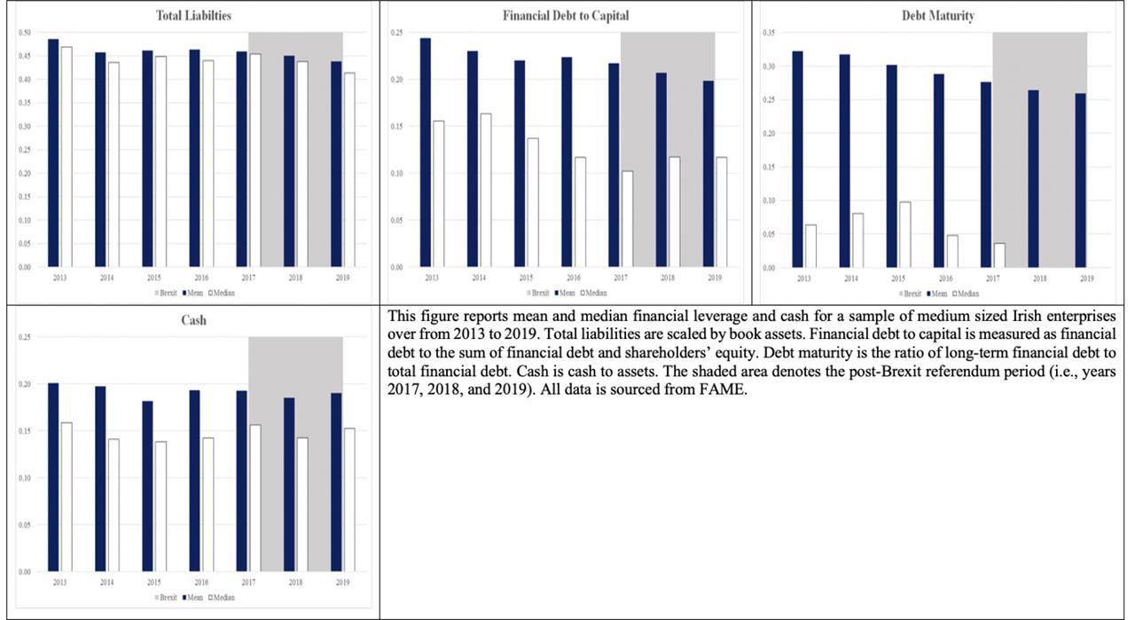 Financial leverage and cash