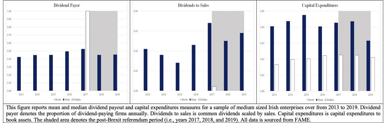 Dividend payout and capital expenditures