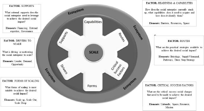 Factors and Elements of the scaling process (Author’s own)