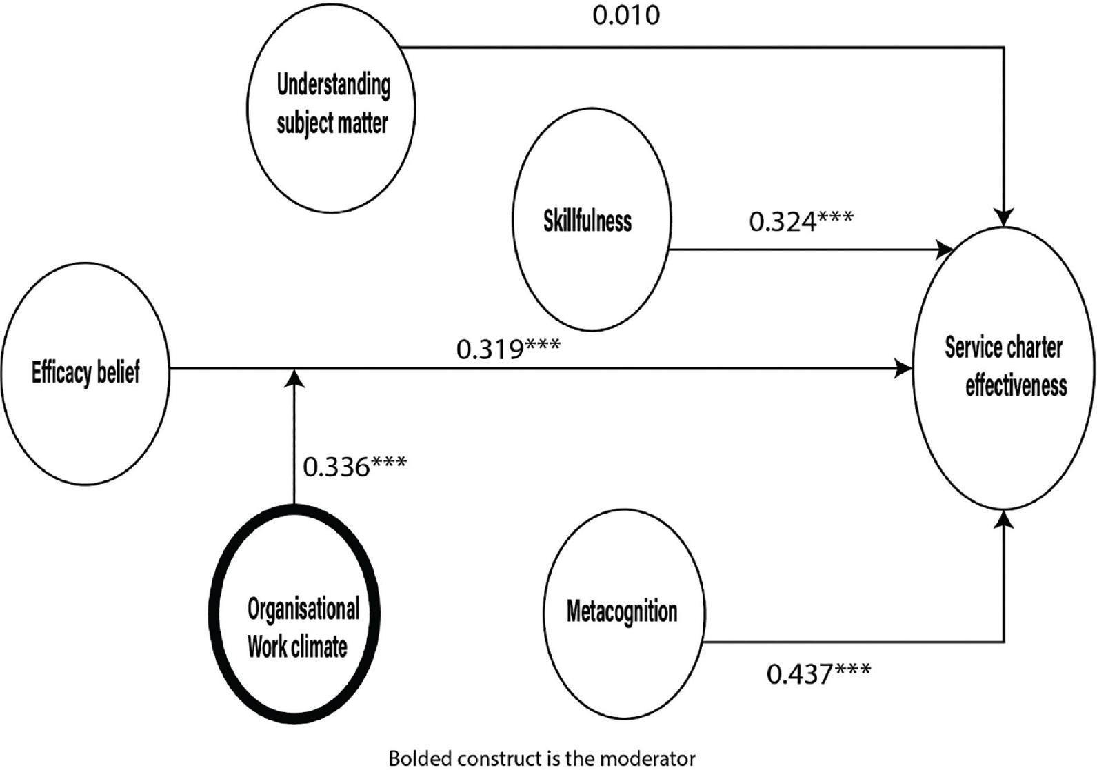 Tested framework that integrates employability, work climate and SCE.