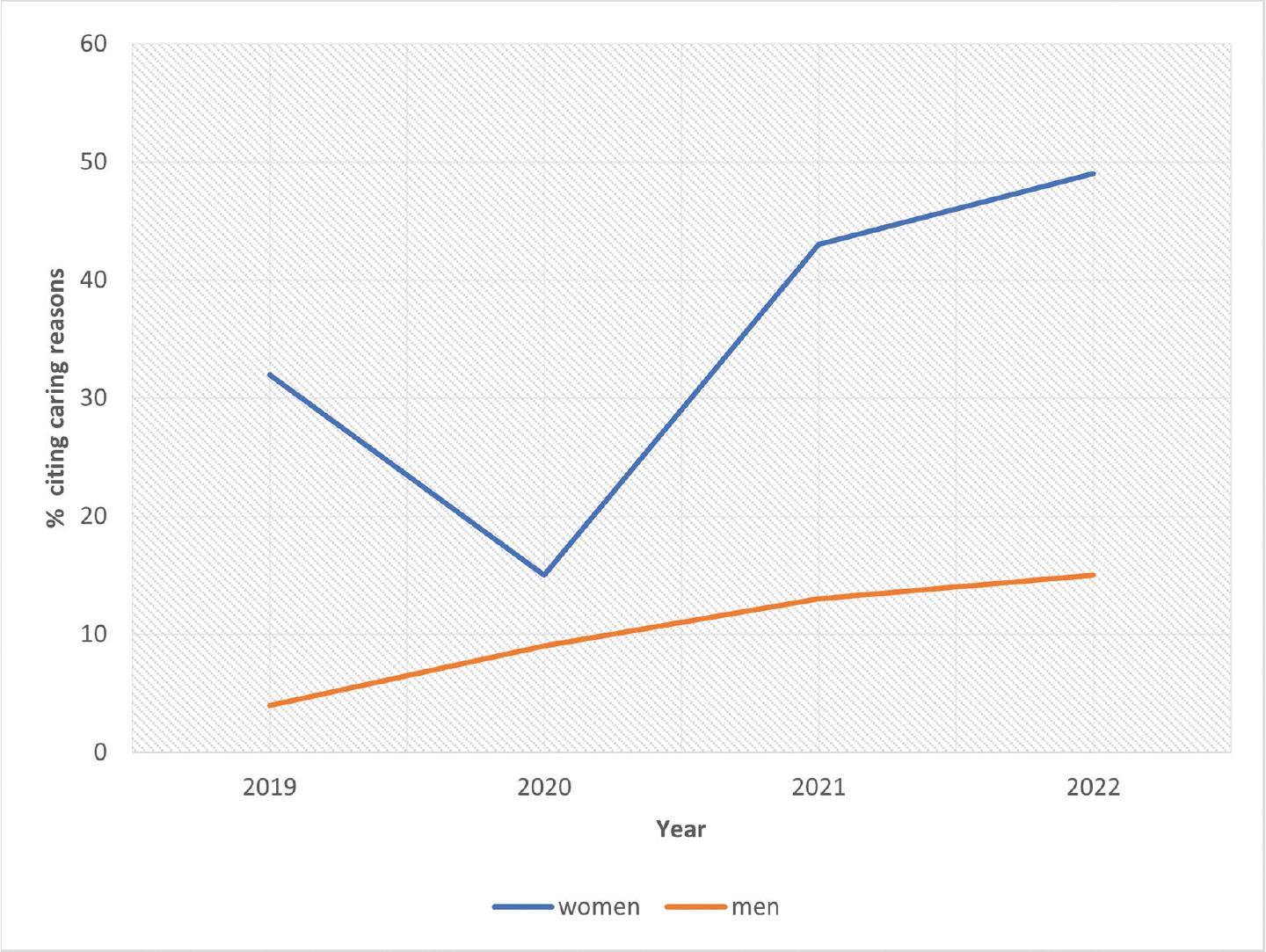 Caring & family reasons: self-employed women and men.