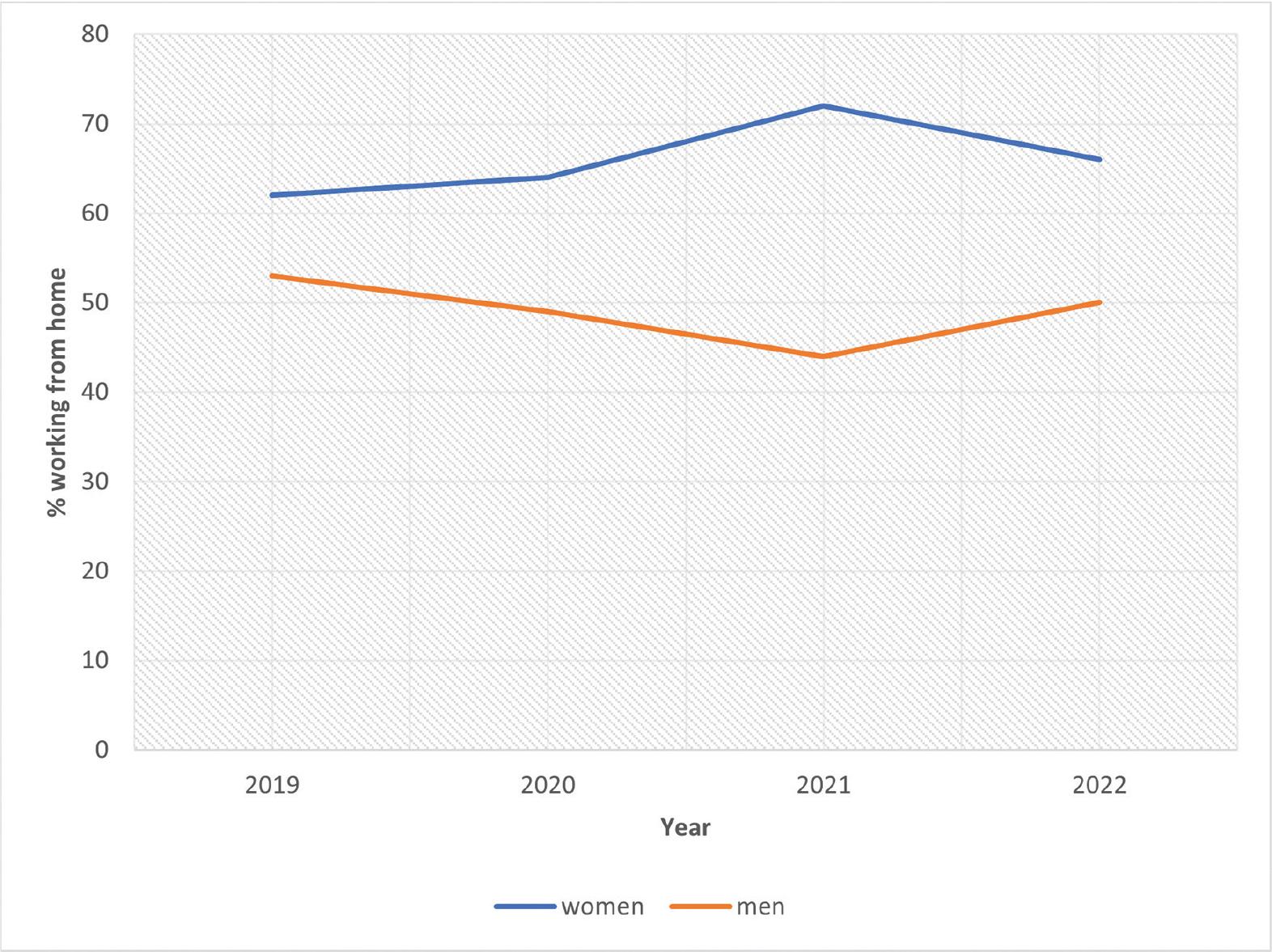 Working from home: self-employed women and men.