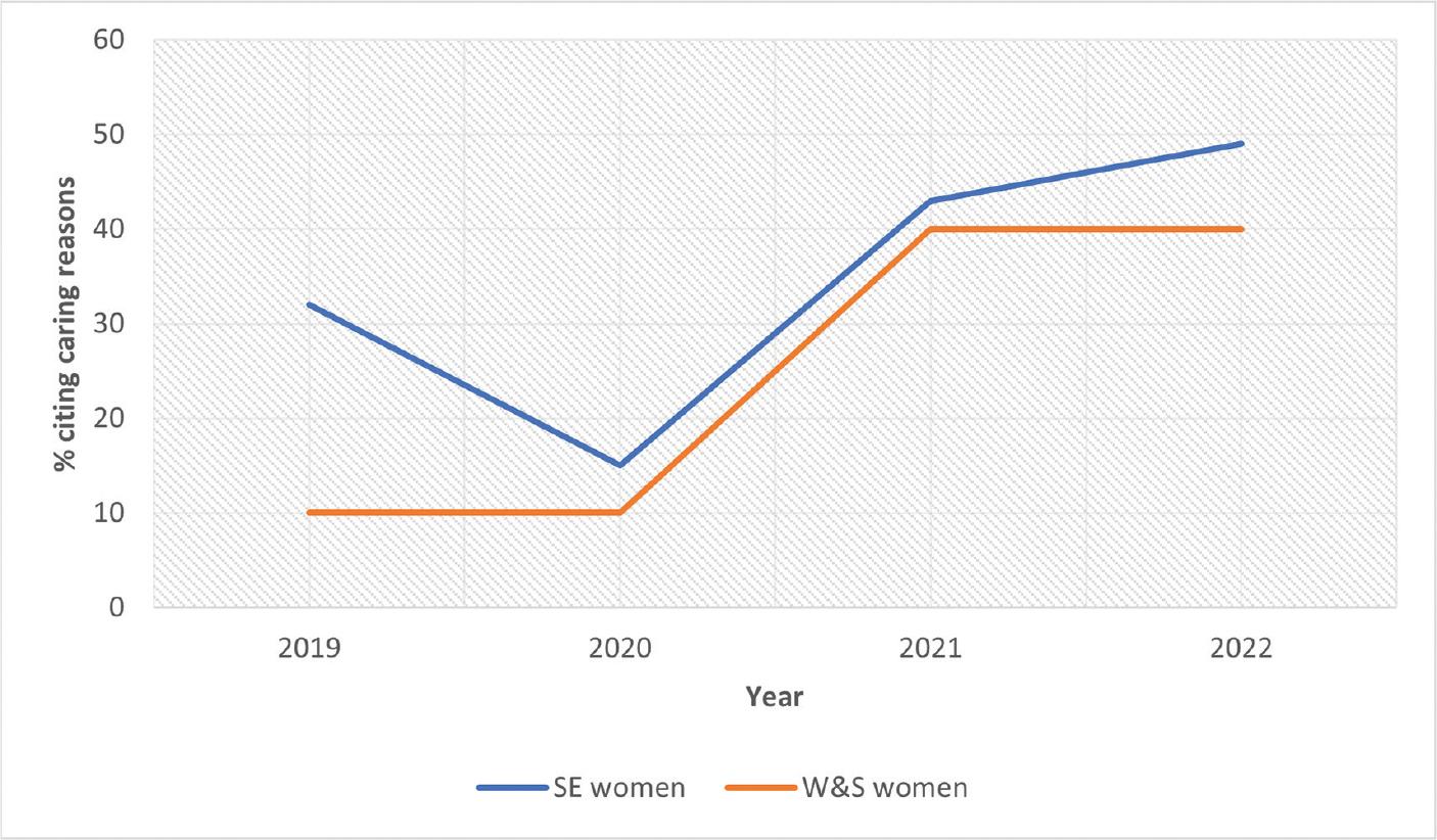 Caring & family reasons for part-time work: self-employed and employee women.