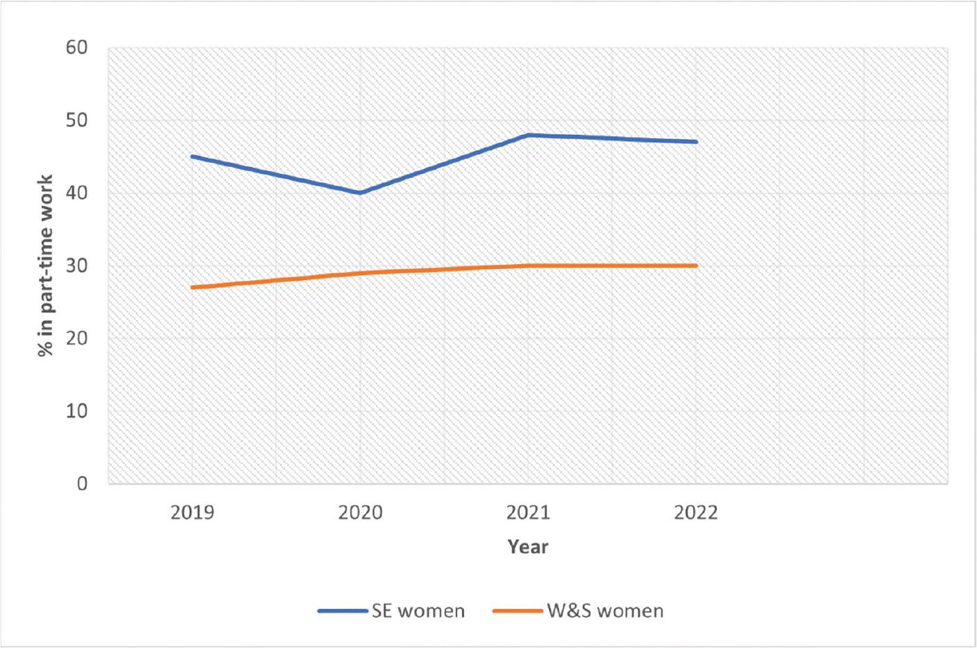 Part-time work: self-employed and wage & salaried women.