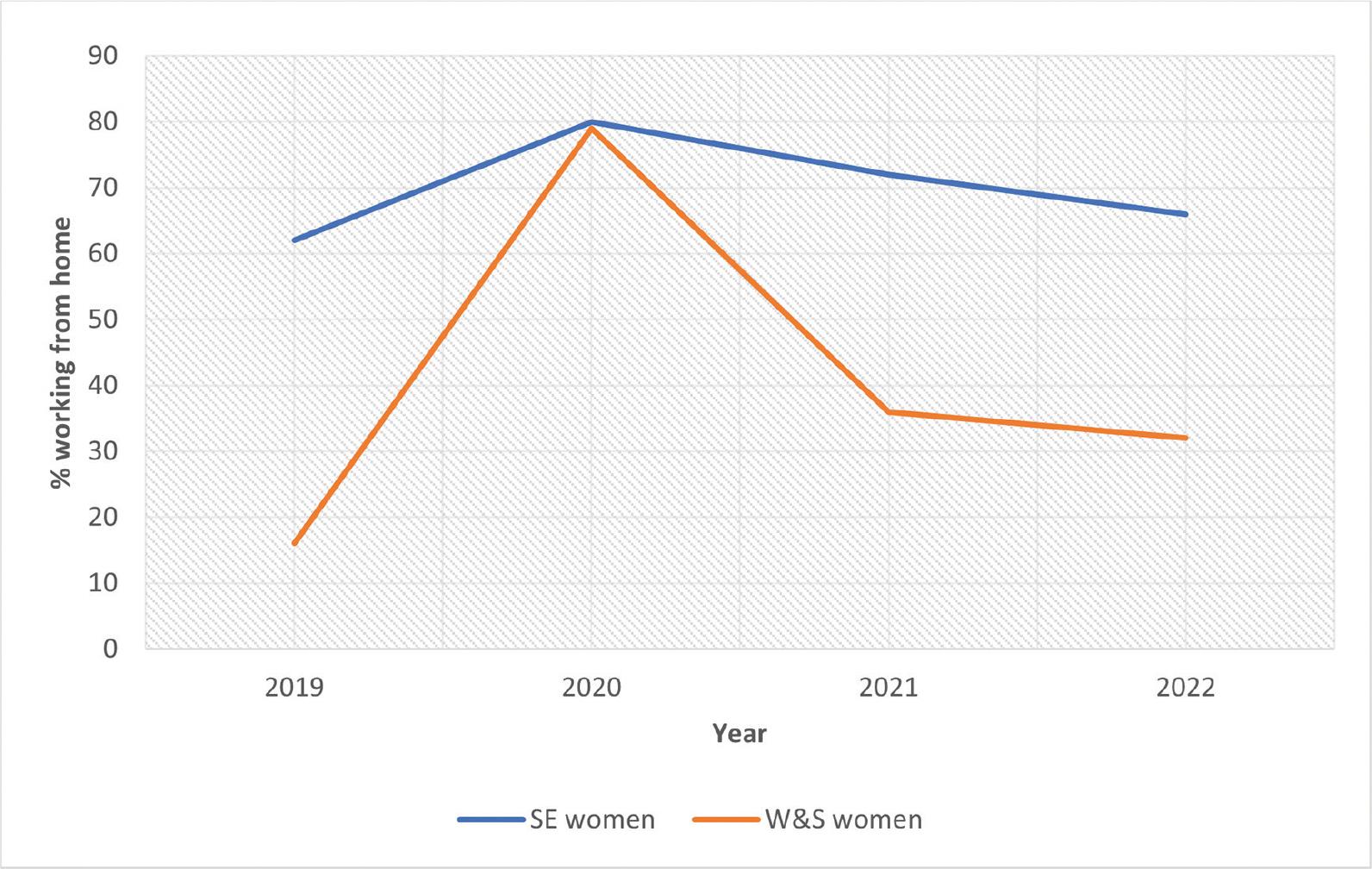 Working from home: self-employed and wage-and-salaried women.