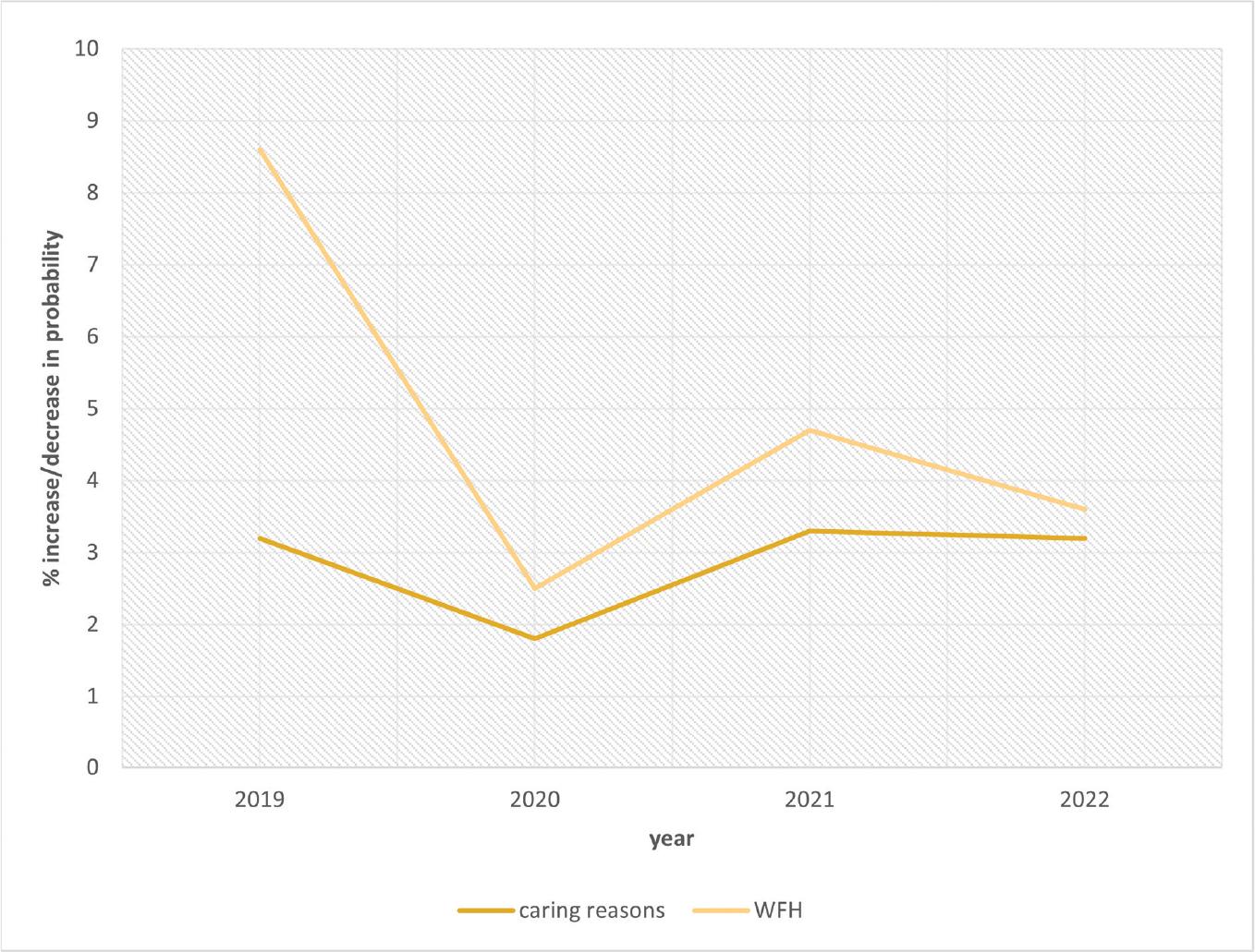 Summary of effect of main flexibility factors on likehood of self-employment over wage_&_salaried work for women (logit models_.