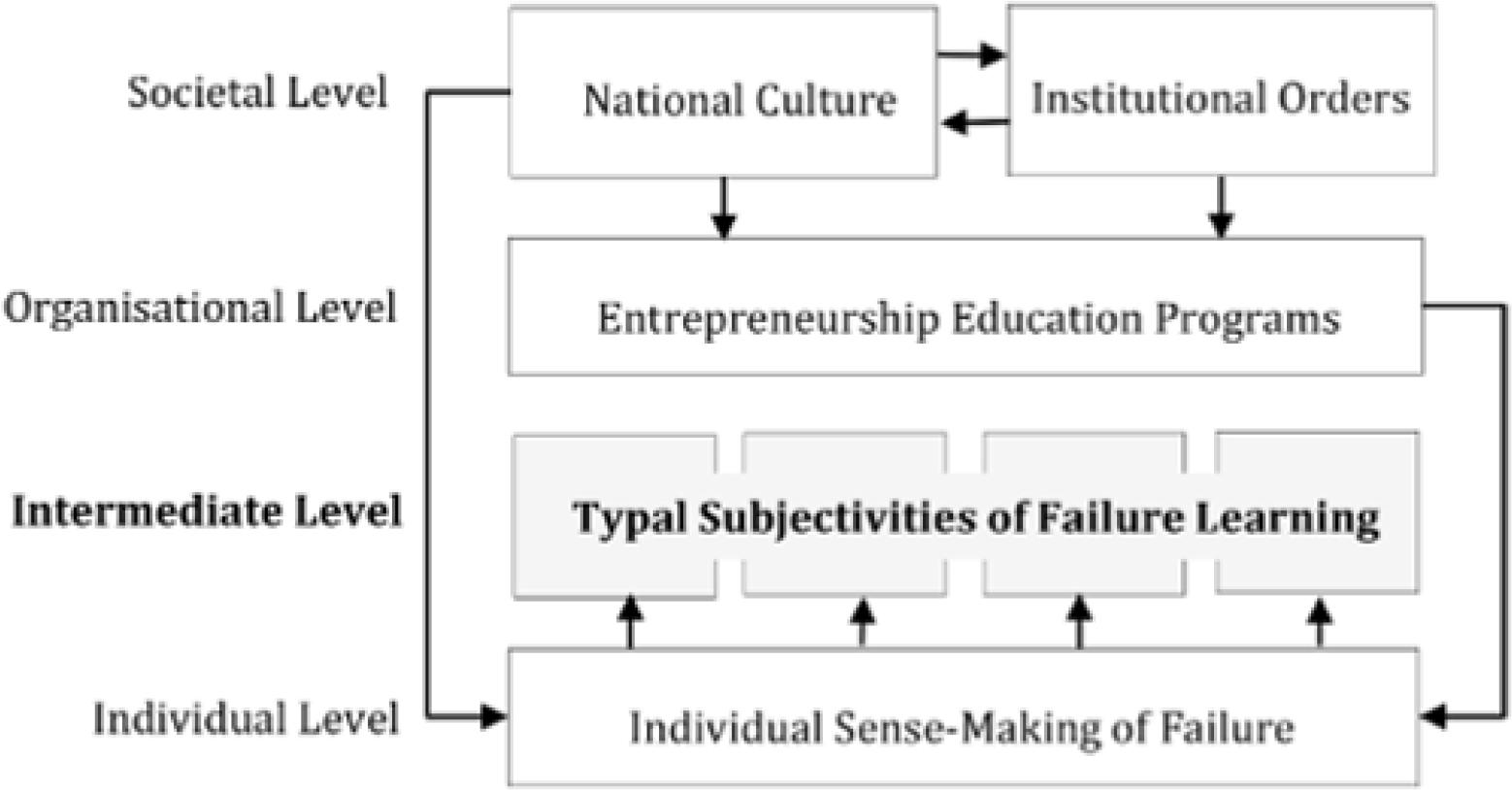 Embedment of Typal Subjectivities of Failure Learning.
Source: Valliere, 2019, Heinze et al. 2022.