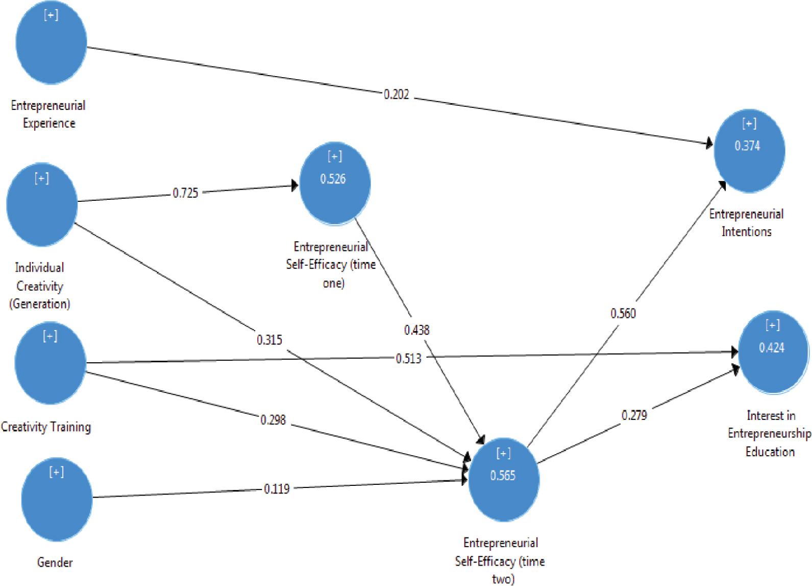 Final Structural Model noting direct effects and explained variances.