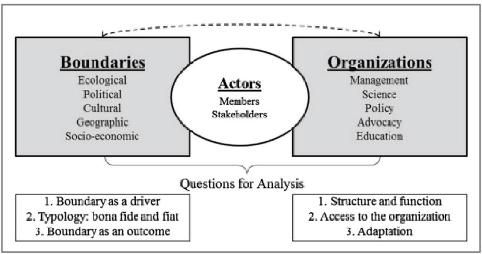 Framework for Conducting Transboundary Organisational Analyses.
Source: Steinlieb et al., 2013, p. 122.