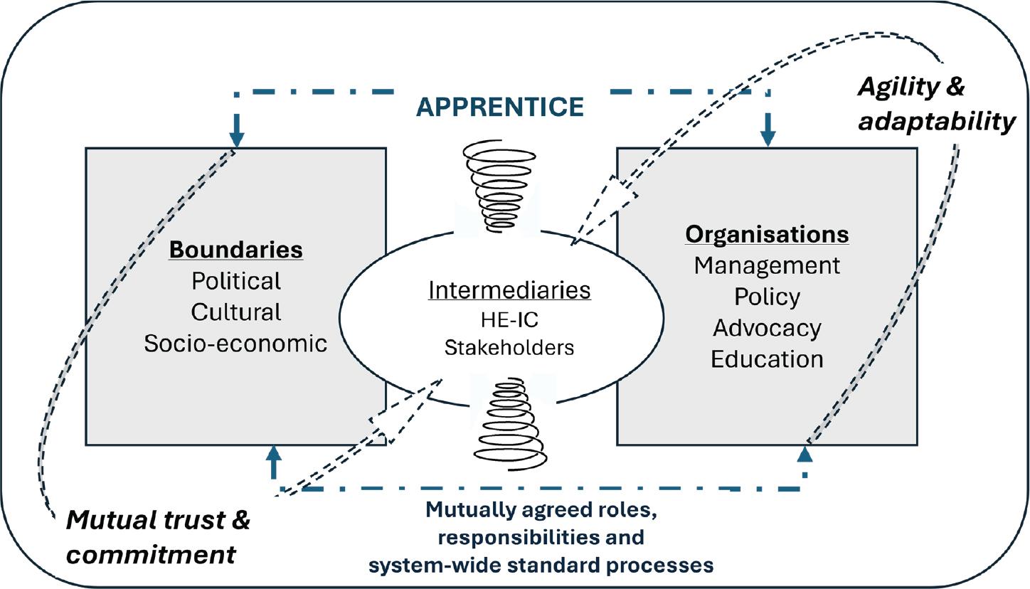 Consortium-led IFS Apprenticeship Education Framework.
Adapted from: Steinlieb et al., 2013.