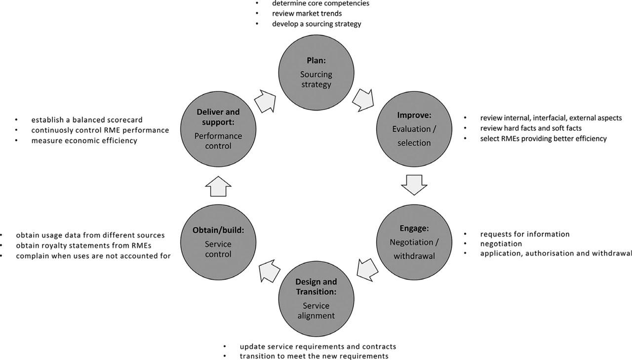 Phases of RMERM. RMERM, RME relationship management; RMEs, rights management entities.