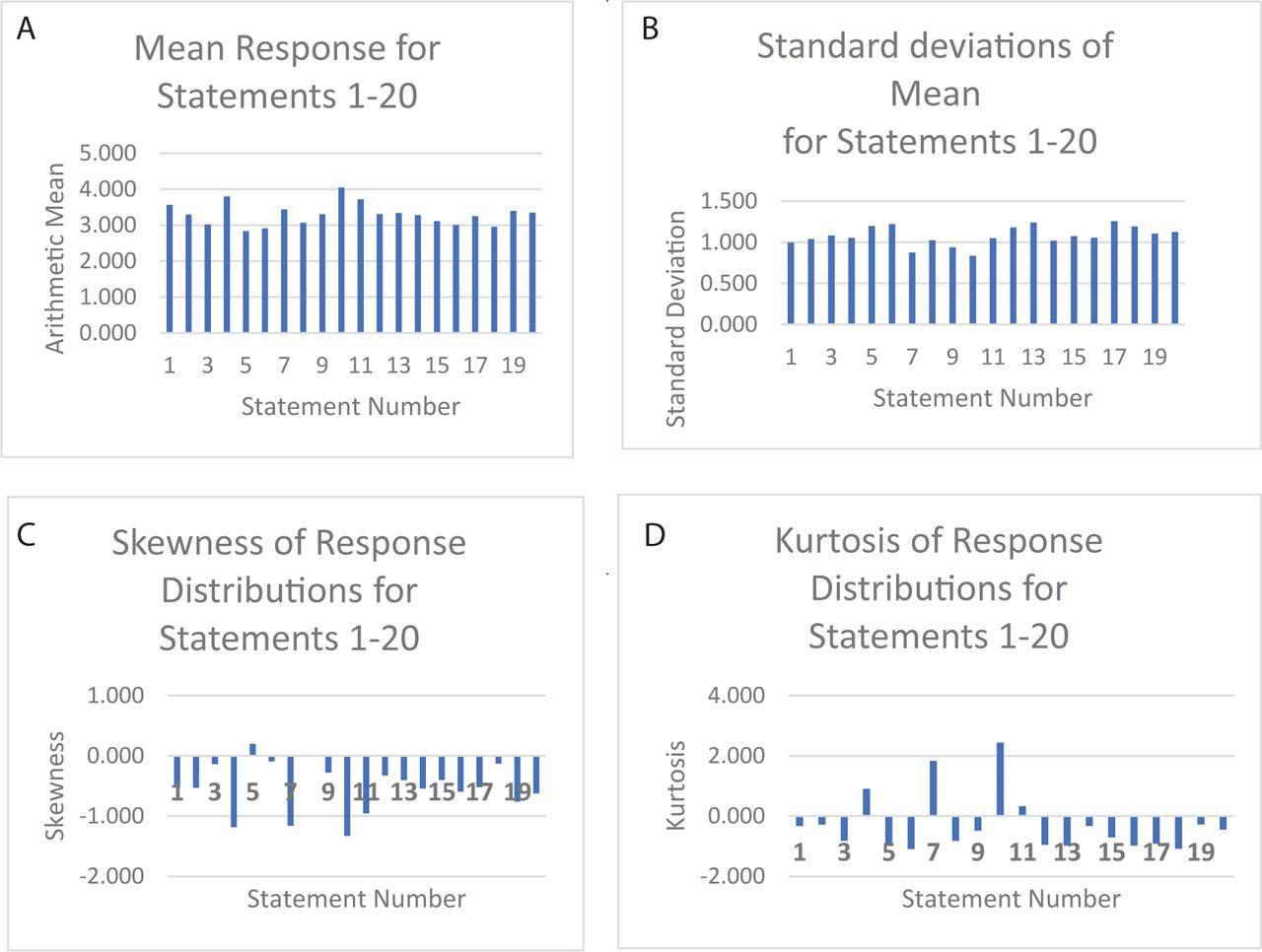 Statistical results for the twenty statements: (A) Mean responses, statements S1–S20; (B) standard deviations from mean for statements S1–S20; (C) skewness: distribution of responses to statements S1–S20; (D) kurtosis: distribution of mean responses to statements S1–S20.