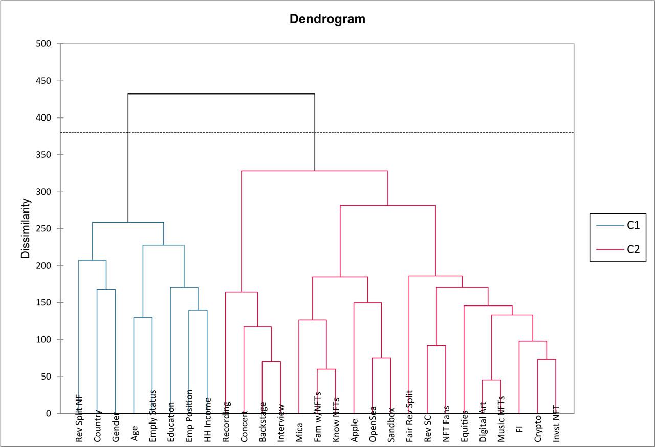 Dendrogram obtained using agglomerative hierarchical clustering. NFT, non-fungible token.C1 and C2 refers to cluster 1 and cluster 2 respectively