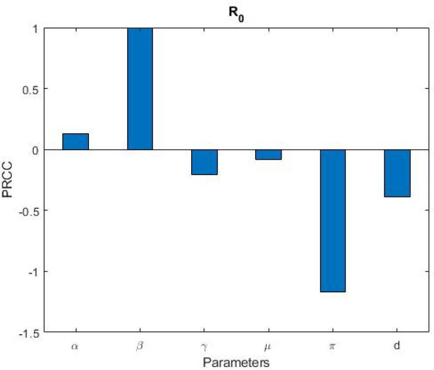 PRCC sensitivity indices of model parameters on ℛ0.