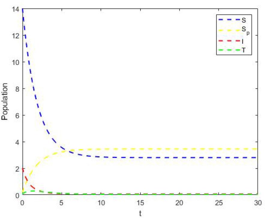 Solutions behavior of model (2) at ℛ0 < 1.