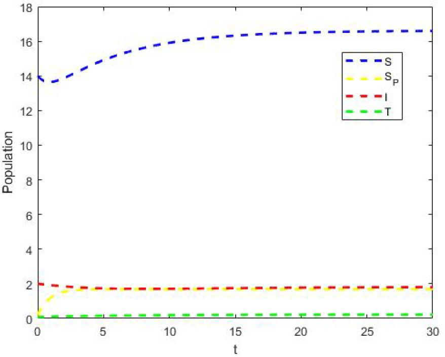 Solutions behavior of model (2) at ℛ0 > 1.