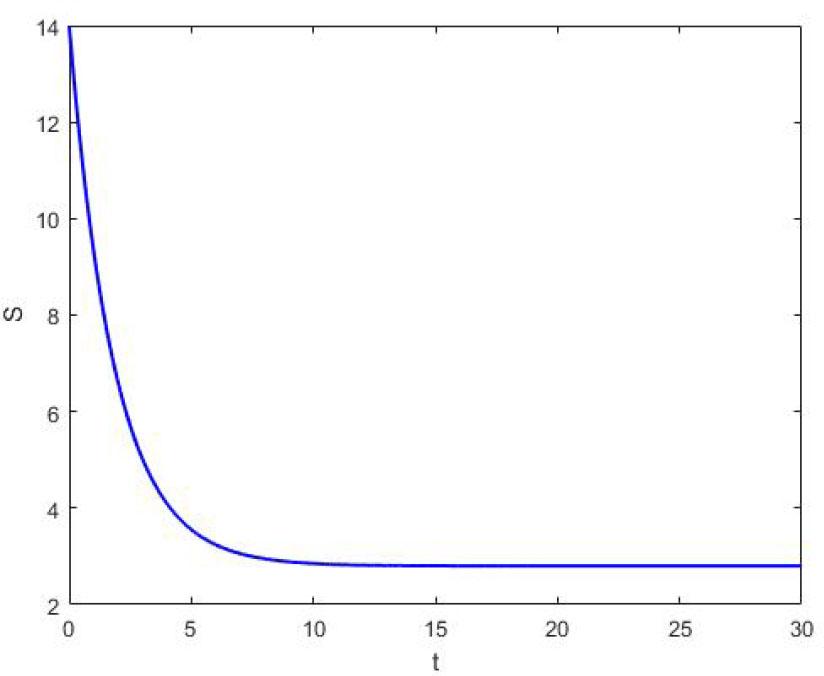 Susceptible individuals