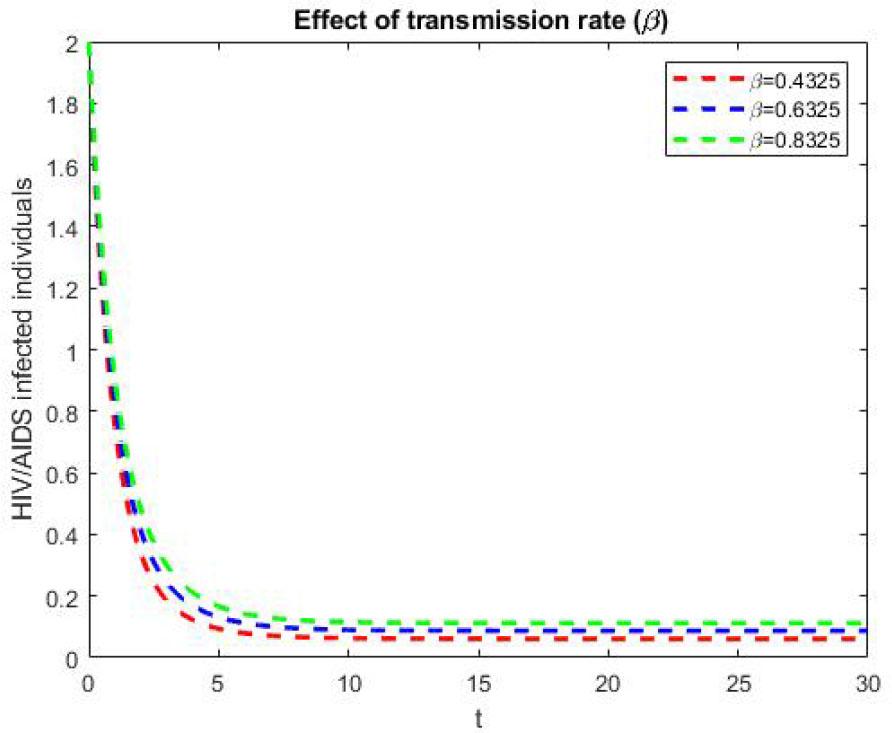 Transmission rate against HIV/AIDS infected individuals.