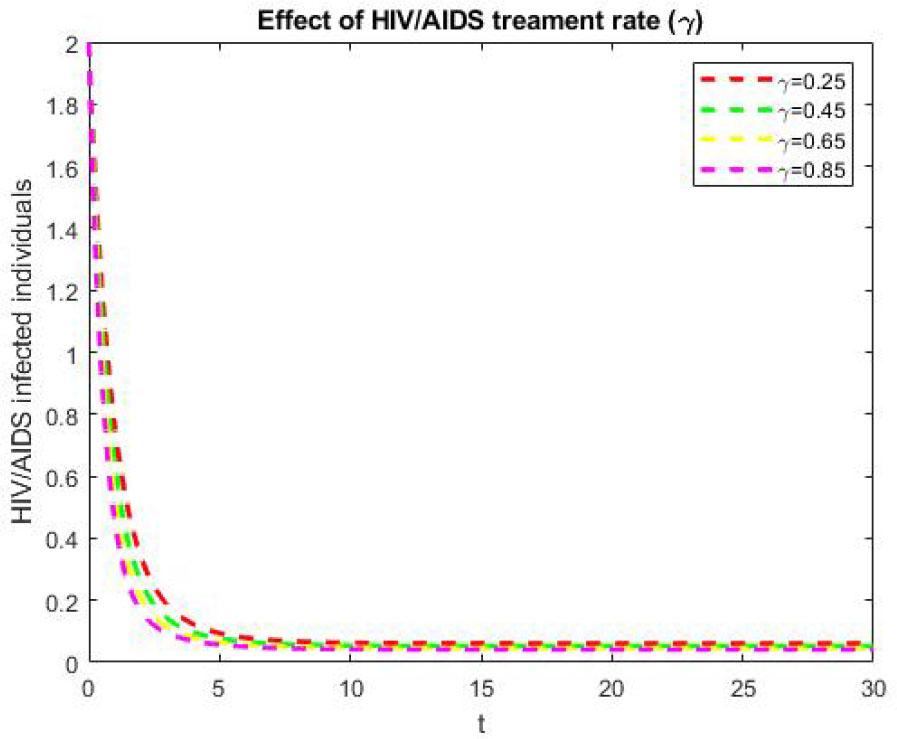 Treatment rate against HIV/AIDS infected individuals.