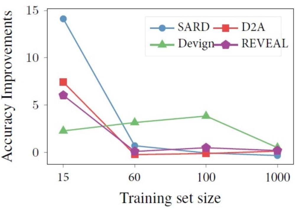 The inclusion of Additional Language Modeling during training resulted in improvements in accuracy for PET.