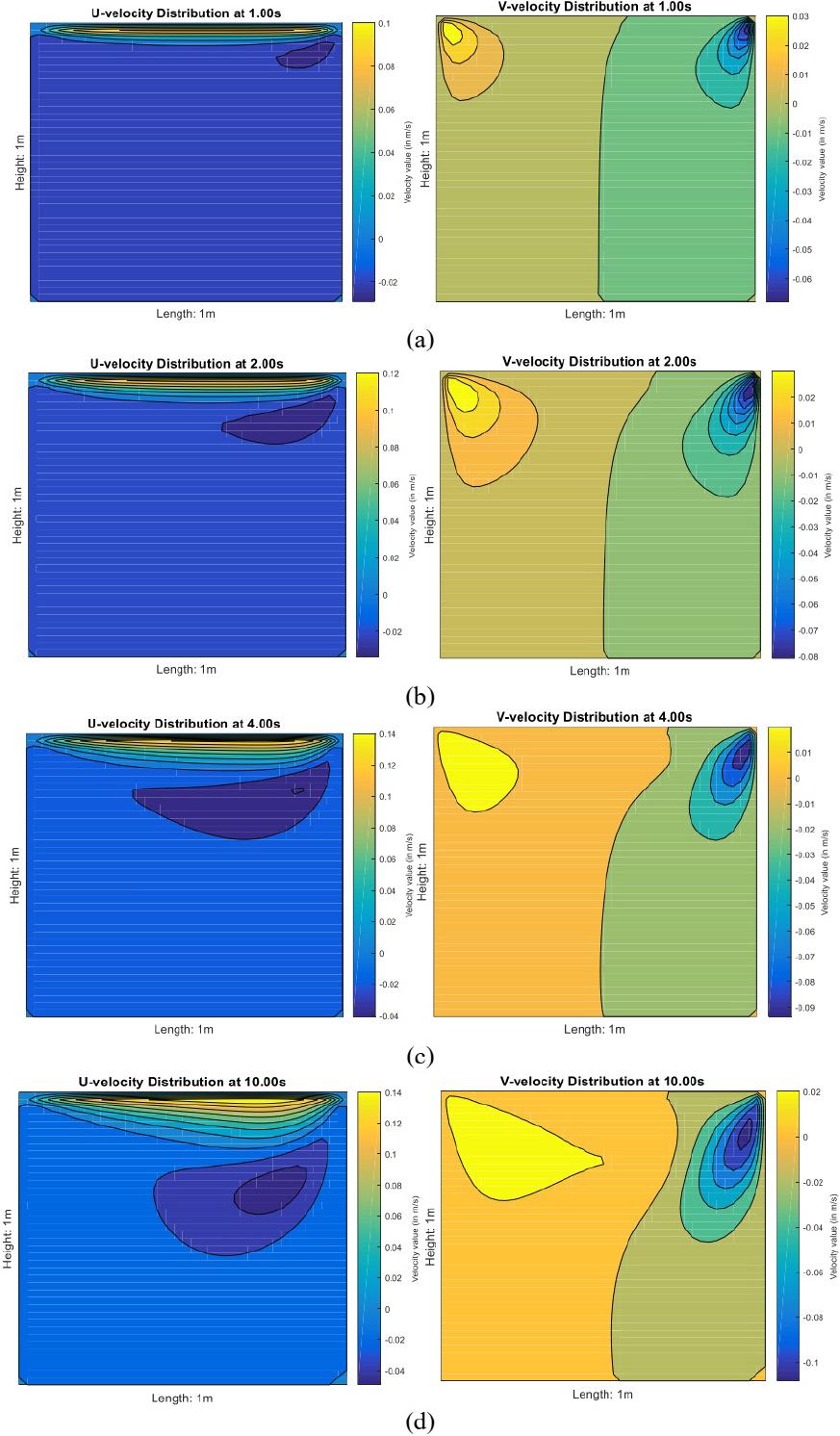 Contour plot of u− and v−velocity distributions at (a) t = 1s (b) t = 2s (c) t = 4s and (d) t = 10s (Re=200 with no-slip BC).