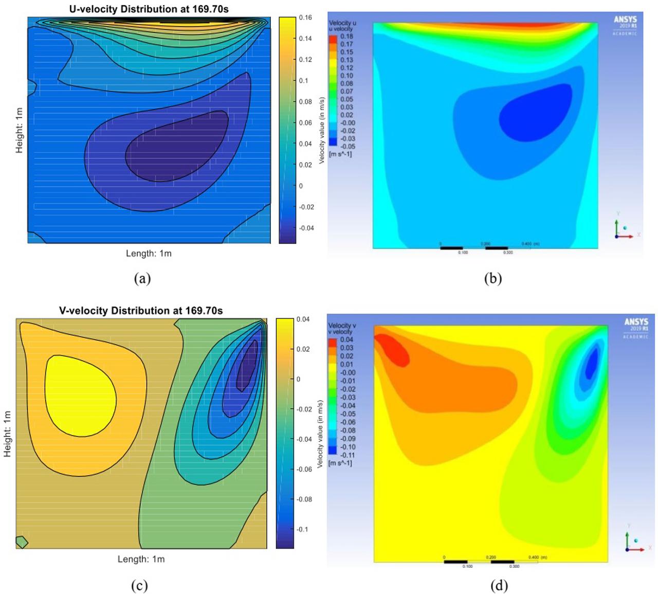 Comparison of contour plot of evolution (Re=200 with no-slip BC) at steady-state condition; (a) u−velocity distribution via FDM, (b) u−velocity distribution via FEM, (c) v−velocity distribution via FDM, (d) v−velocity distribution via FEM.