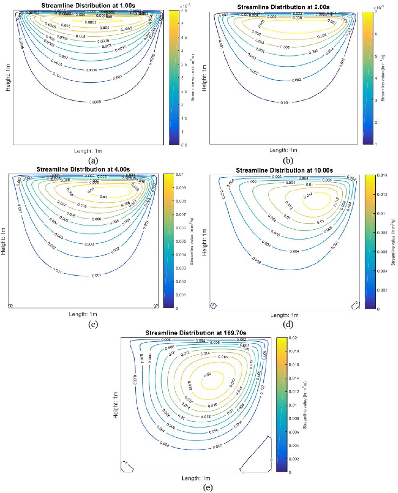 Contour plot of streamline distribution at (a) t = 1 s, (b) t = 2 s, (c) t = 4 s, (d) t = 10 s and, (e) t = 169.70 s (Re=200 with no-slip BC).