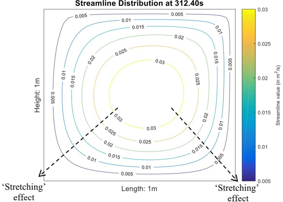 Contour plot of streamline distribution at steady-state condition (Re=200 with free-slip BC).