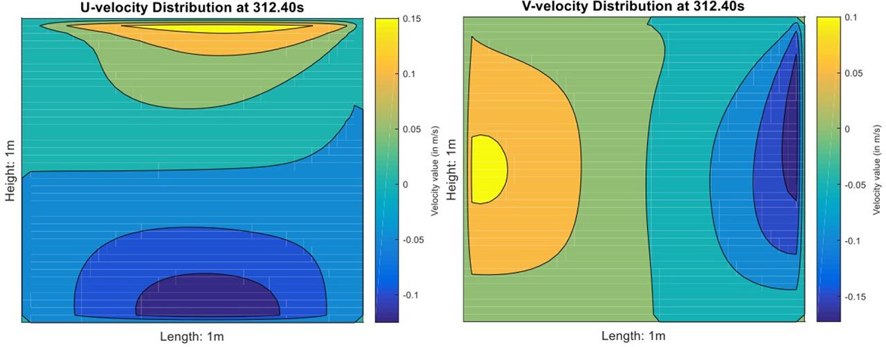 Contour plot of u− and v−velocity distributions at steady-state condition (Re=200 with free-slip BC).