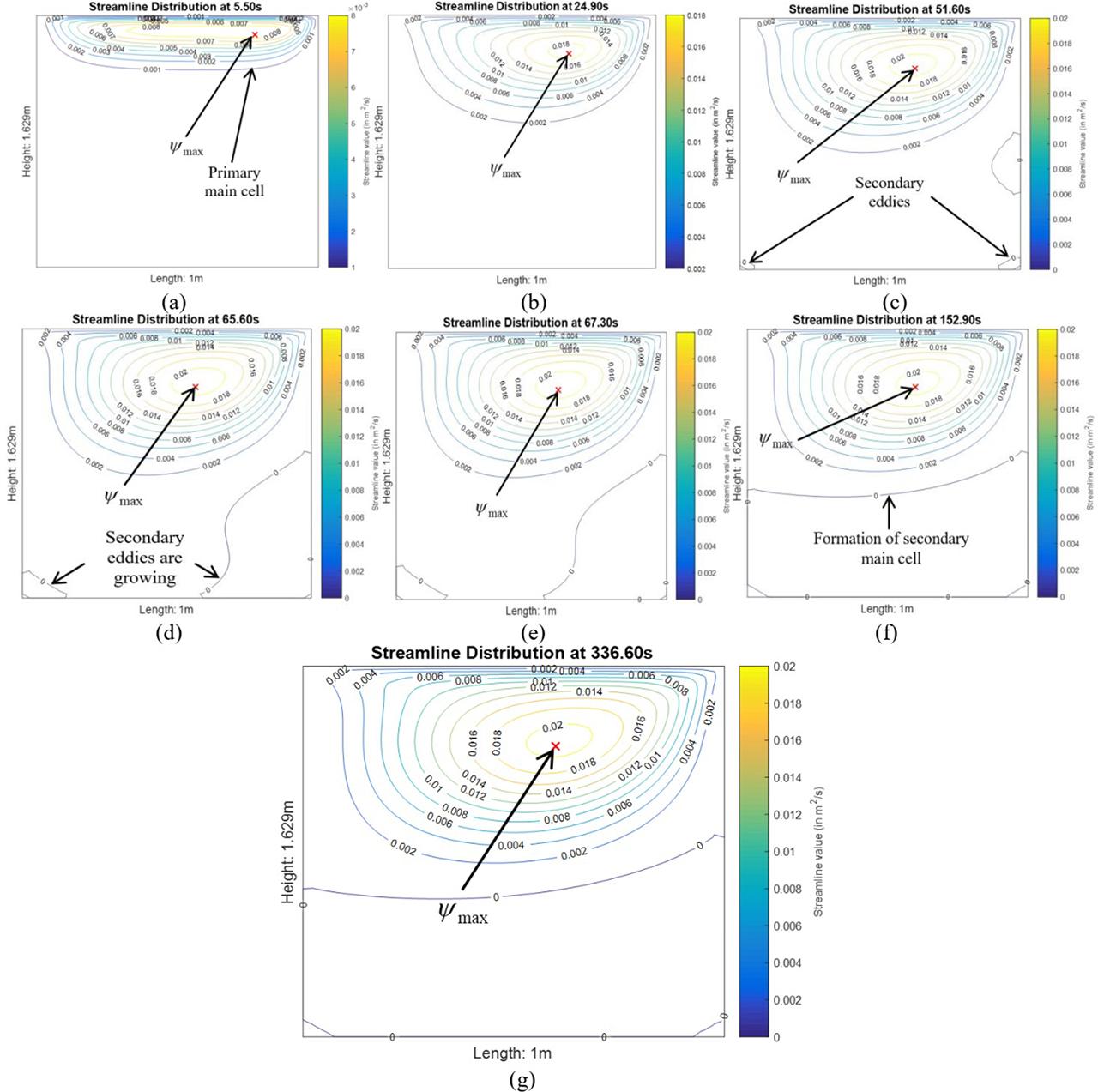 Contour plot of streamline distribution at (a) t = 5.50 s, (b) t = 24.90 s, (c) t = 51.60 s, (d) t = 65.60 s, (e) t = 67.30 s, (f) t = 152.90 s and (g) t = 336.60 s (Re=325.8 with no-slip BC).