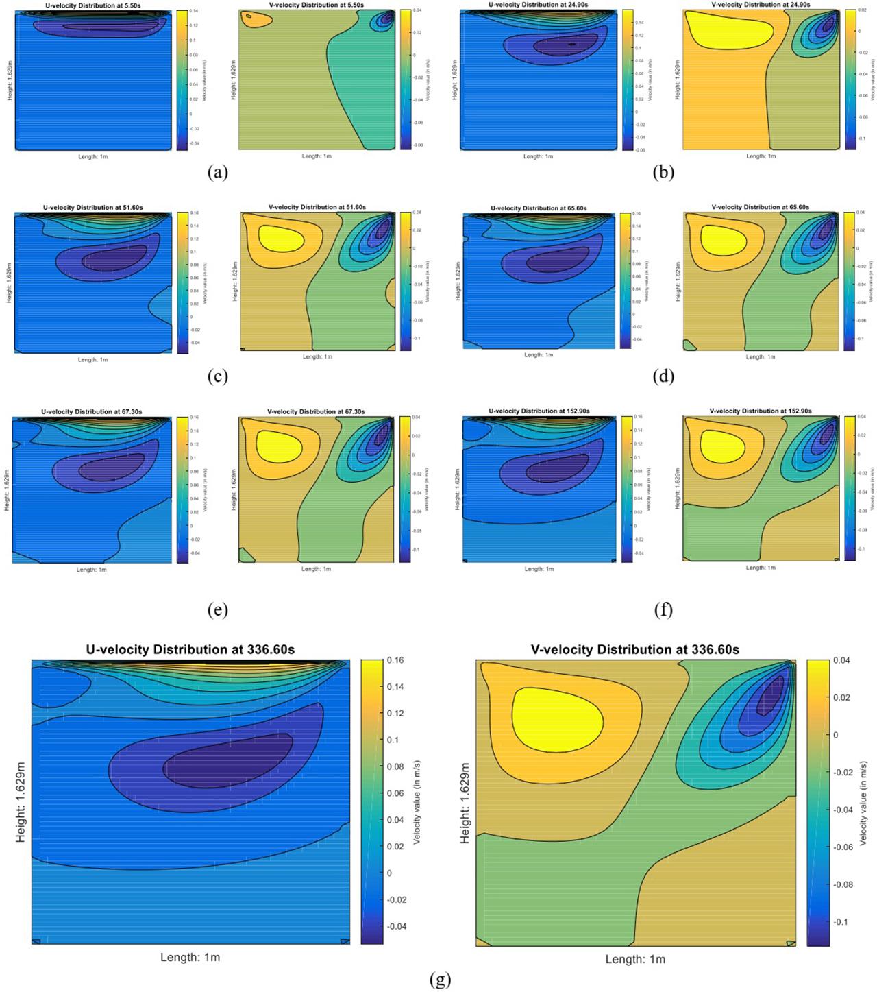 Contour plots of u−and v−velocity distributions at (a) t = 5.50 s, (b) t = 24.90 s, (c) t = 51.60 s, (d) t = 65.60 s, (e) t = 67.30 s, (f) t = 152.90 s and (g) t = 336.60 s (Re=325.8 with no-slip BC).