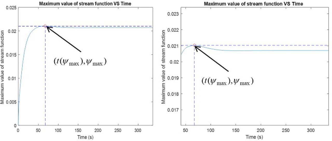 Maximum value of stream function along the iteration (a) Standard view (b) Zoomed view around coordinate (t(ψmax), ψmax).