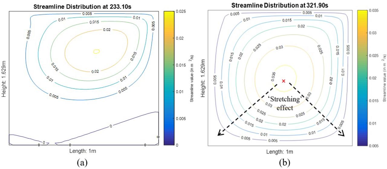 Contour plot of streamline distribution at steady-state condition Re=325.8 with a) threshold free-slip BC and b) significant free-slip BC.