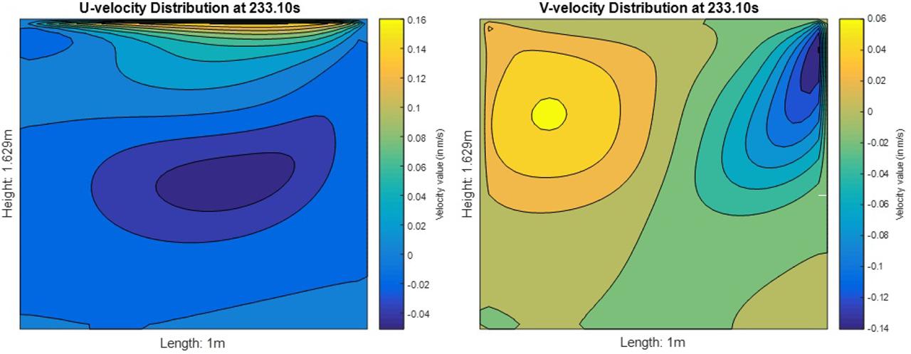 Contour plot of u− and v-velocity distributions at steady-state condition (Re=325.8 with threshold free-slip BC).
