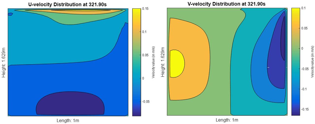 Contour plot of u− and v-velocity distributions at steady-state condition (Re=325.8 with significant free-slip BC).