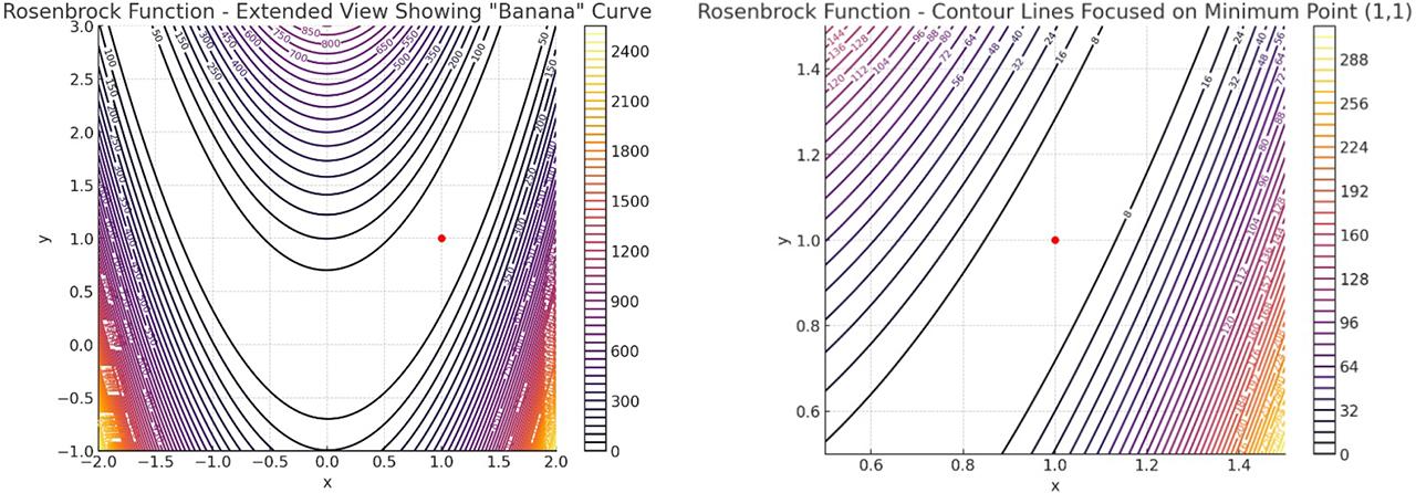 Level curves of Rosenbrock’s Banana Valley function.