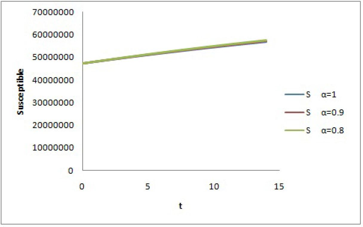 The graph of change of the S compartment model.