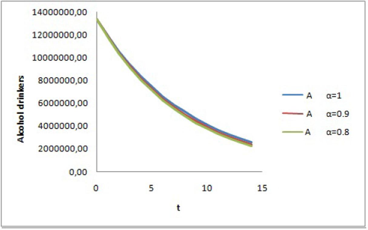 The graph of change of the A compartment model.