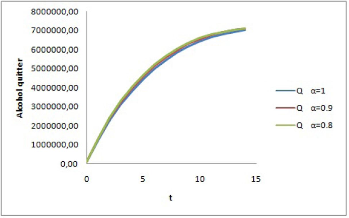 The graph of change of the Q compartment model.