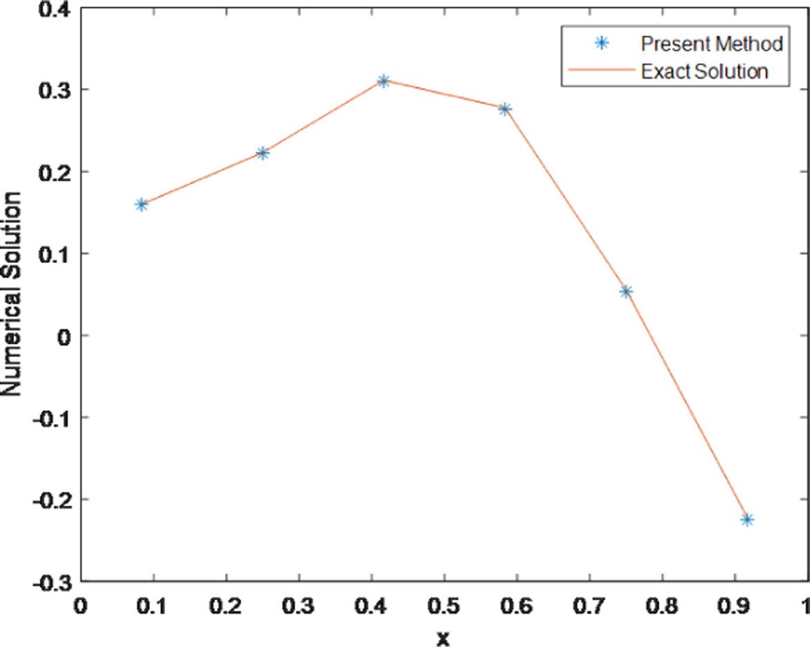 Numerical solution of present method (HPM) with exact solution at n = 6 of application 2.