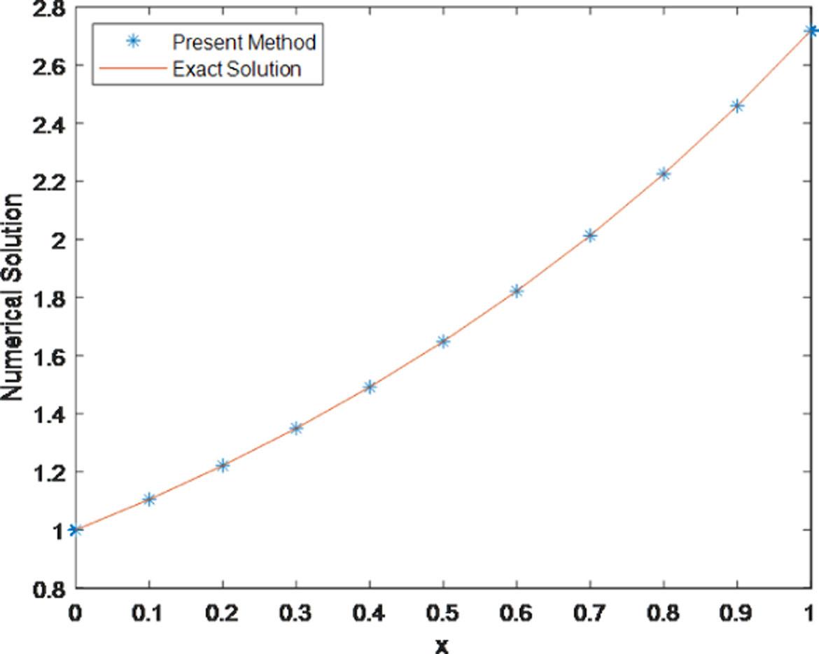 Numerical solution of present method (HPM) with exact solution at n = 6 of application 3.