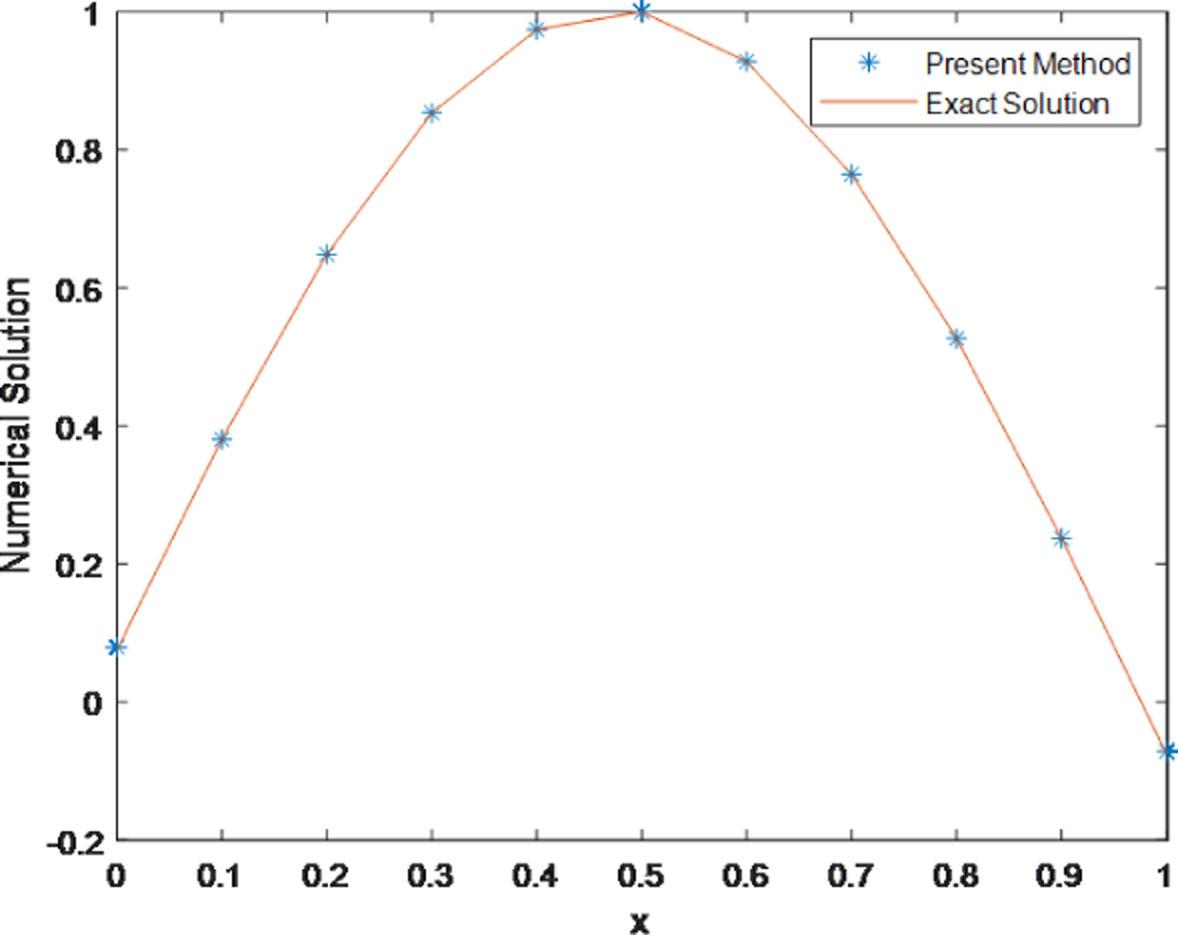 Numerical solution of present method (HPM) with exact solution at n = 6 of application 4.