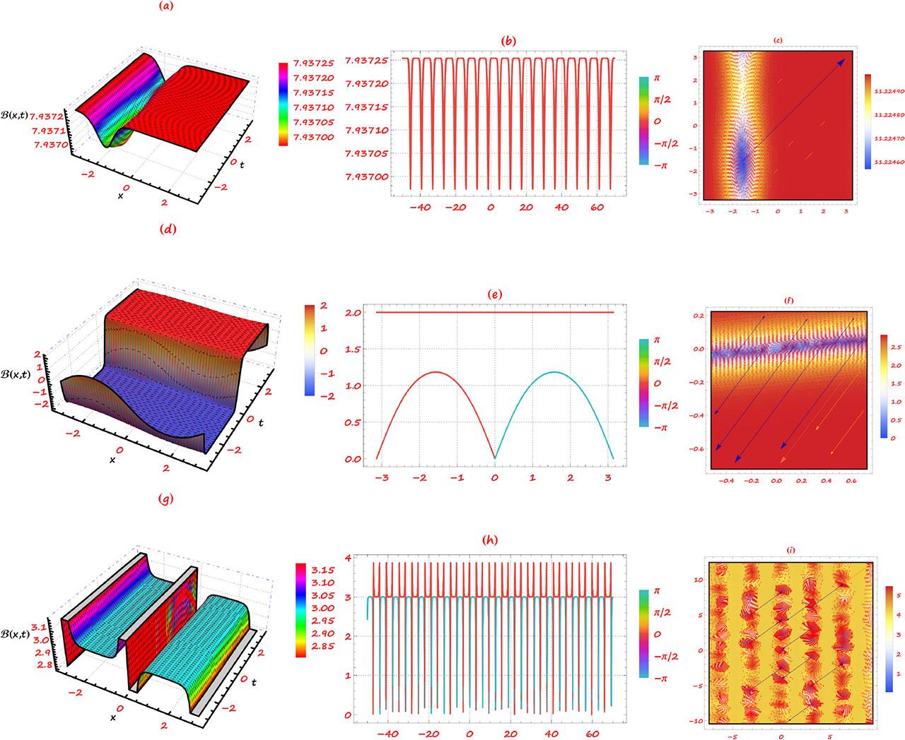 Analytical solitary wave solutions of the mBBM equation represented through diverse graphical techniques via 3D, 2D and contour plots for equations (11), (13), (15).