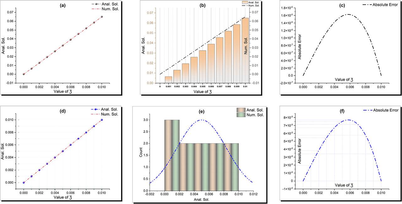 Quantitative validation of analytical solutions against numerical solutions through absolute error analysis. (a–c) Absolute error between solutions obtained via the EAE method and the ECBS numerical method at defined intervals. (d–f) Absolute error comparison between solutions derived from the IKud method and ECBS numerical solutions at specified intervals.