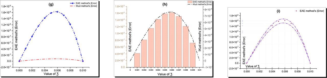 Comparative assessment of solution accuracy for the IKud and EAE analytical techniques, benchmarked against ECBS numerical solutions.