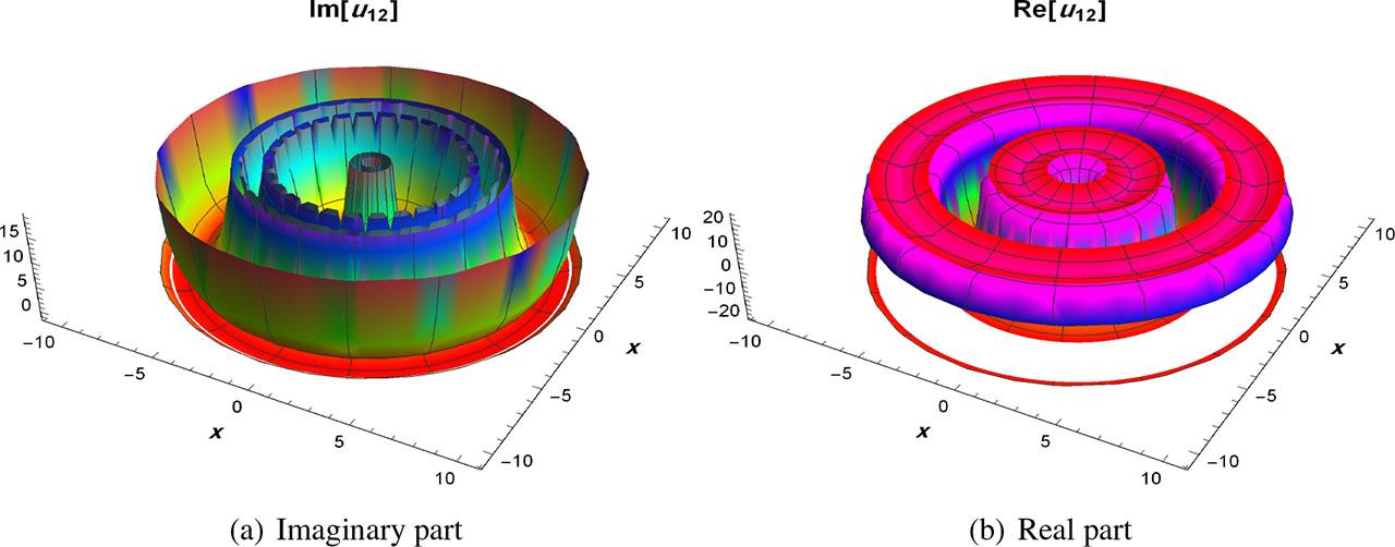 3D revolving plots of (23).