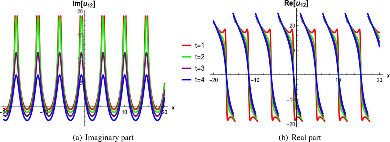 2D time-evolution graphs of (23).