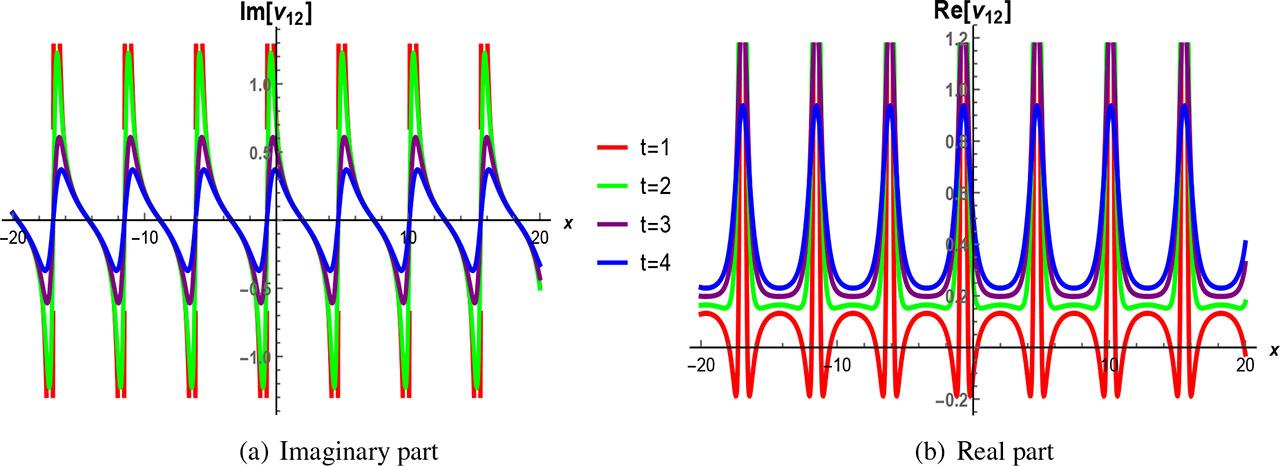 2D time-evolution graphs of (24).