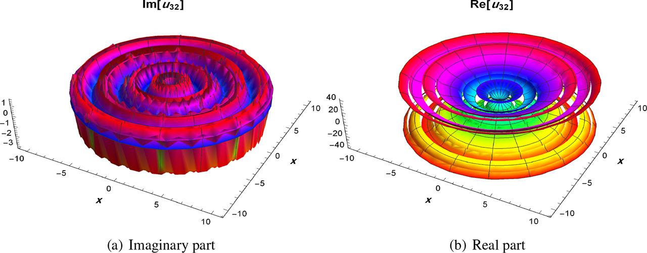 3D revolving plot of (33).