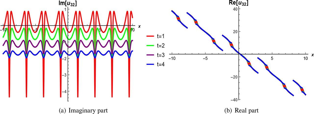 2D time-evolution graphs of (33).